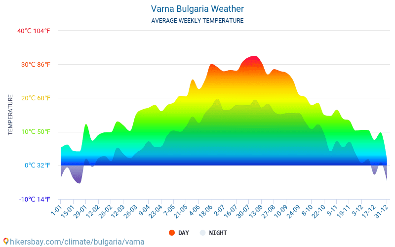 Болгария климат. Варна климат. Среднегодовая температура в Варне. Климатические условия Болгарии. Климат в Болгарии диаграмма.
